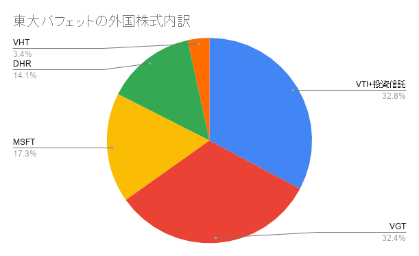 ハイテクグロース株に投資する理由 資産運用の時間分散を改めて考察する 東大バフェットの米国株式投資ブログ