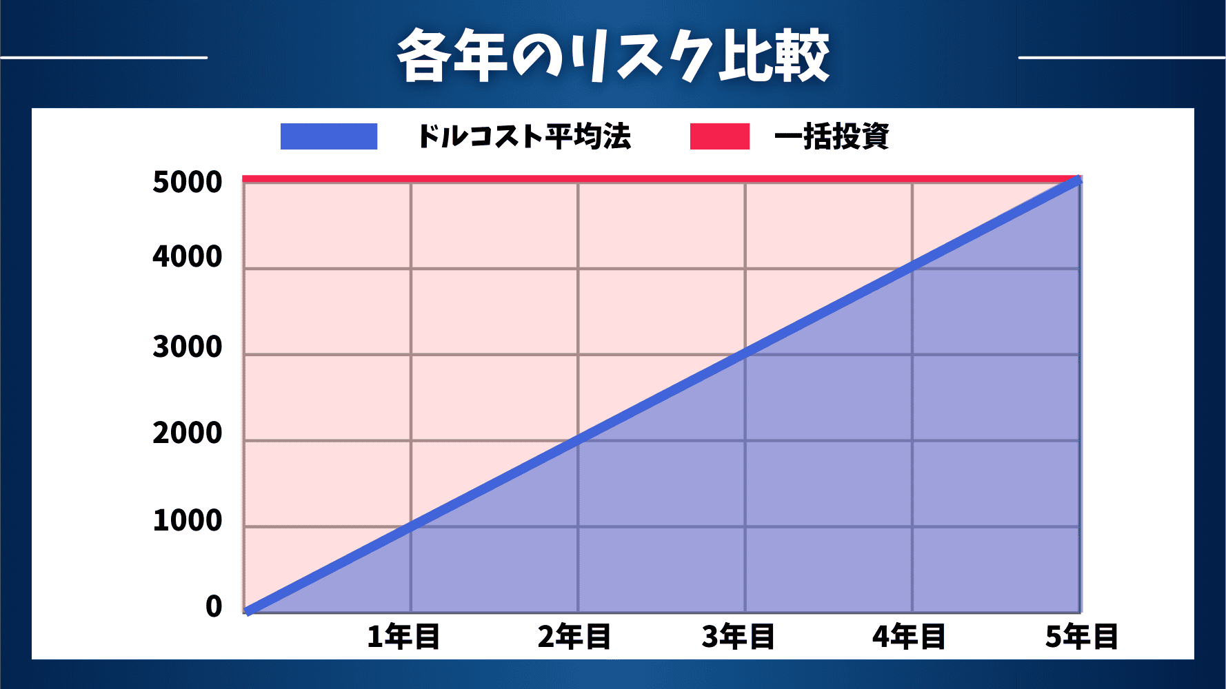 時間分散として意味なし!?】ドルコスト平均法のマヤカシやデメリットを数学的にわかりやすく暴く！！【運用の時間分散】｜東大ぱふぇっとの米国株投資ブログ