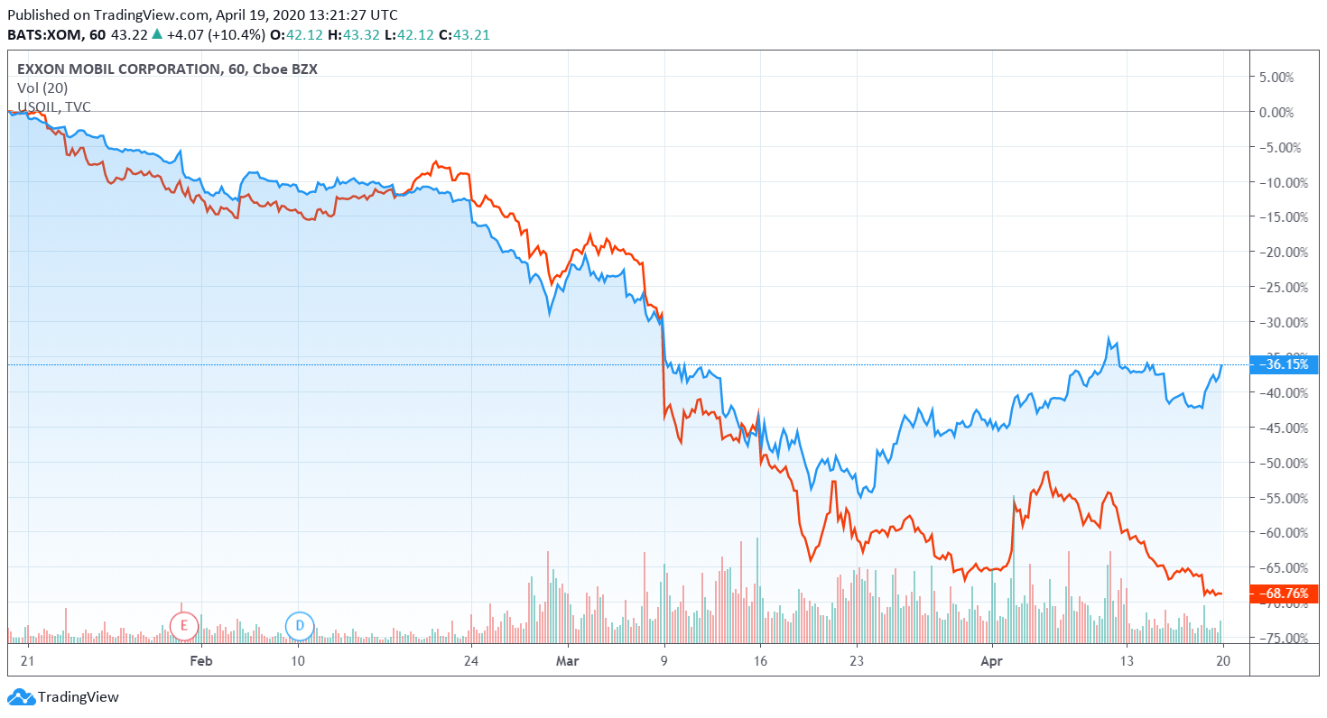 原油価格が暴落したのにエクソンモービルが暴騰した理由 東大バフェットの米国株式投資ブログ
