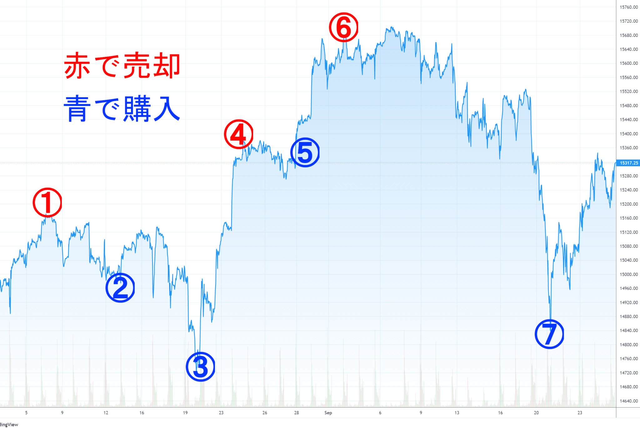 レバナス】【市場予測】ナスダック100の売り時はいつ？買い時はいつ？｜東大ぱふぇっとの米国株投資ブログ