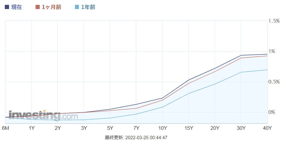 現在の日本国債のイールドカーブ