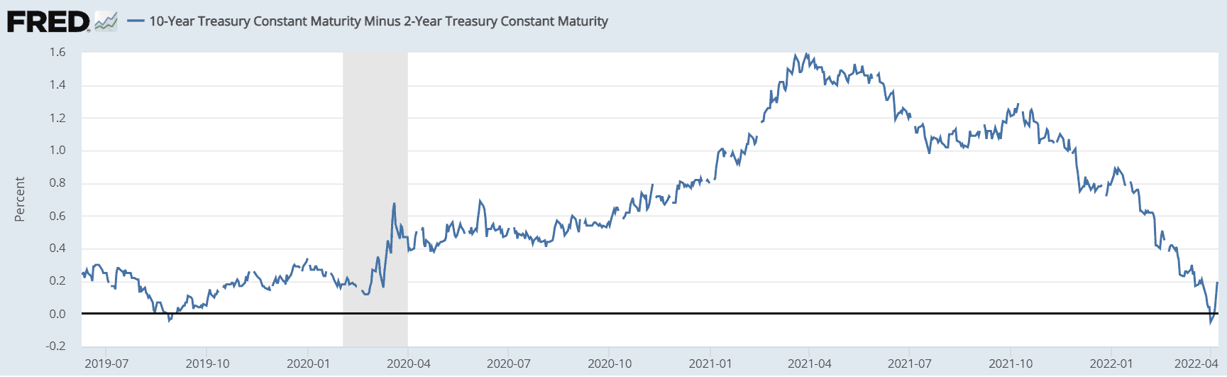 米国2年債-10年債の金利差推移