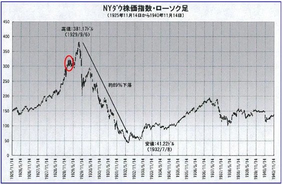 世界恐慌時のNYダウ株価チャート
