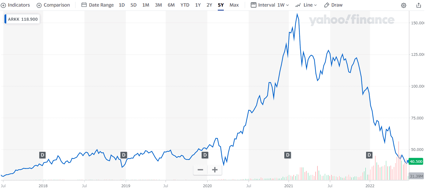 コロナバブル時のARKKの株価推移
