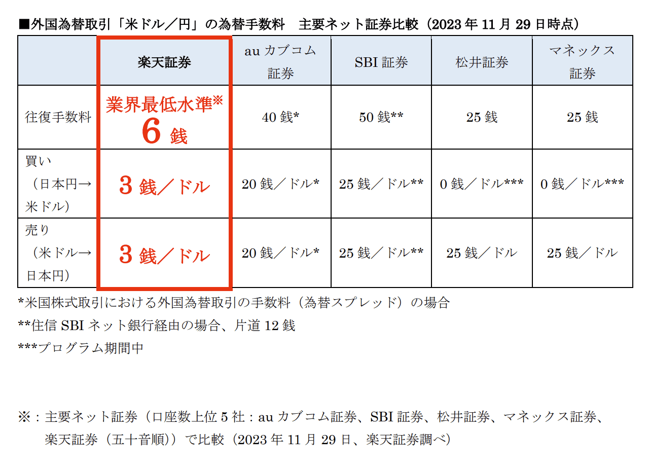 速報】SBI証券、為替手数料を完全無料化！新NISAはSBI証券1択！｜東大ぱふぇっとの米国株投資ブログ