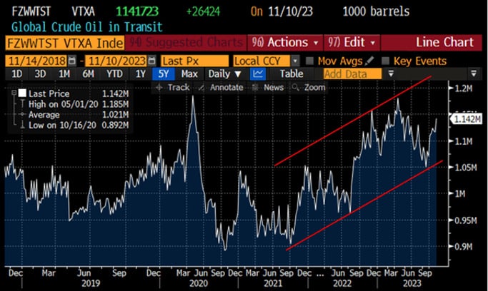 輸送中の原油量