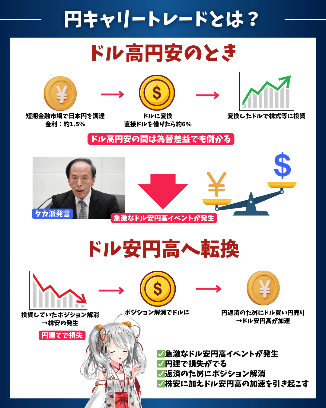 世界的株安の要因！円キャリートレードを分かりやすく解説！｜東大ぱふぇっとの米国株投資ブログ