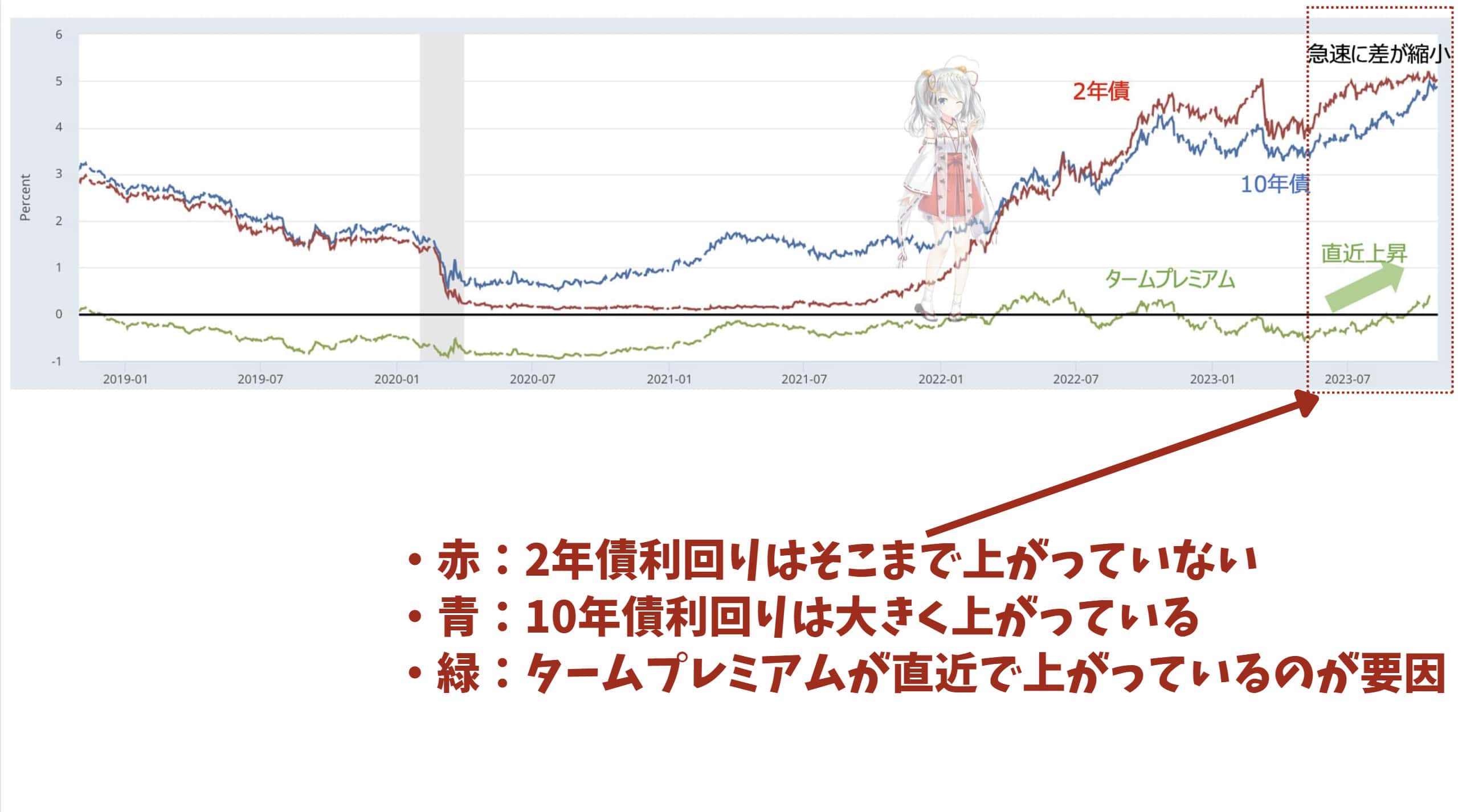 米国債利回り、なぜ上がってる？】 タームプレミアムの上昇が一因！｜東大ぱふぇっとの米国株投資ブログ