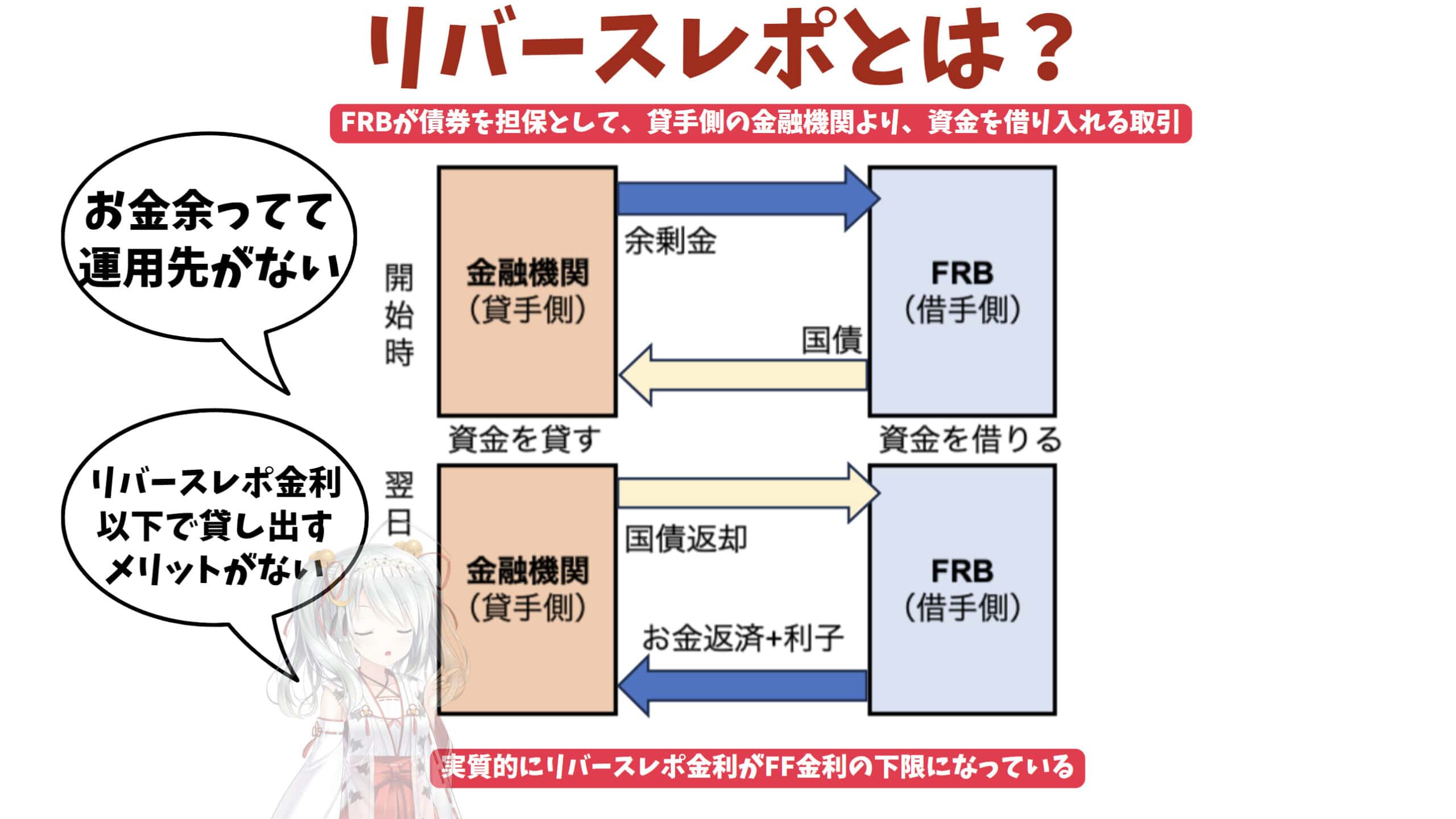 リバレポってなに？初心者でも分かる徹底解説！リバレポが枯渇すると株価は暴落！？｜東大ぱふぇっとの米国株投資ブログ